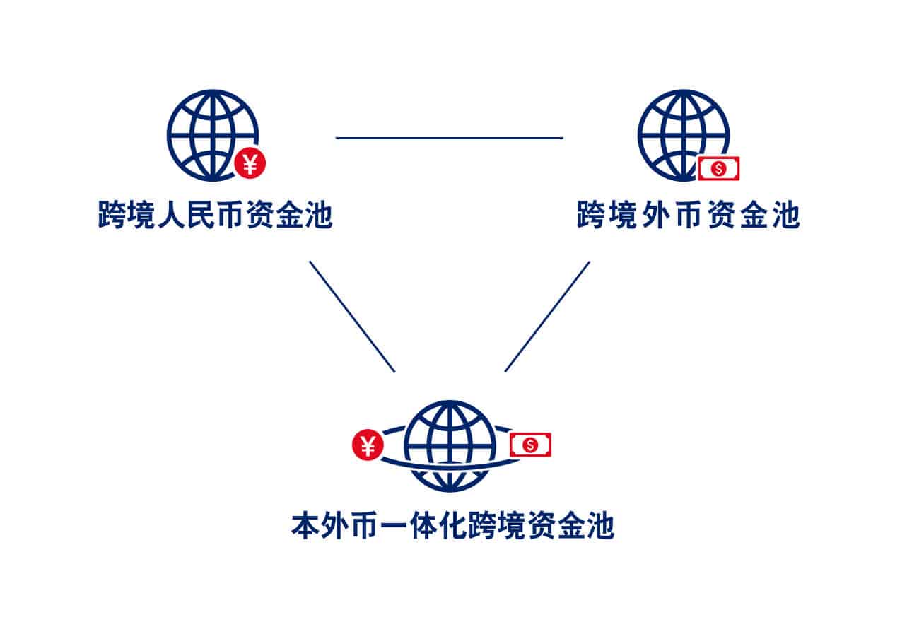 UOB China Cash Sweeping