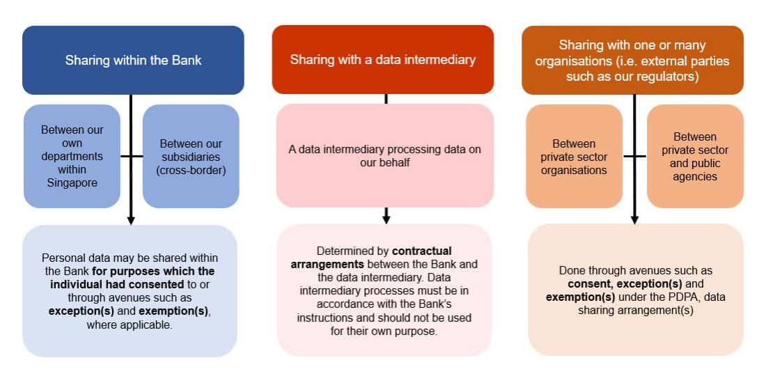 Data Sharing @ UOB