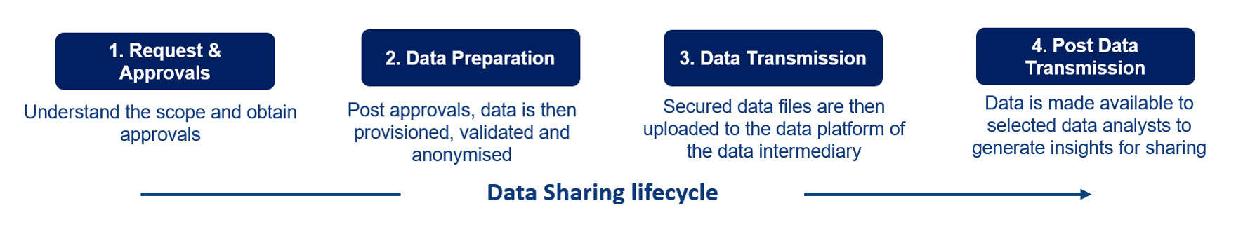 Data Sharing @ UOB