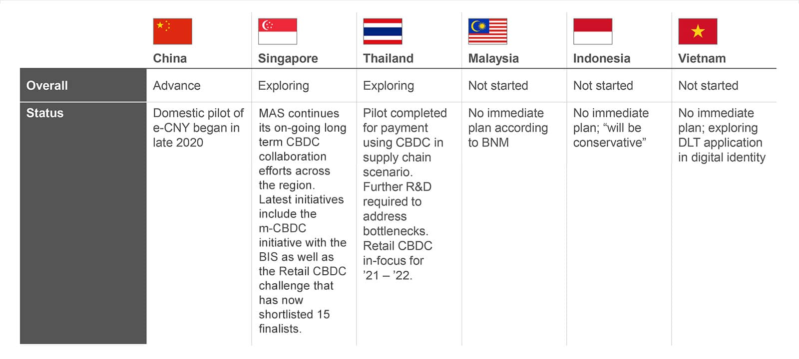 UOB and Decentralised Finance