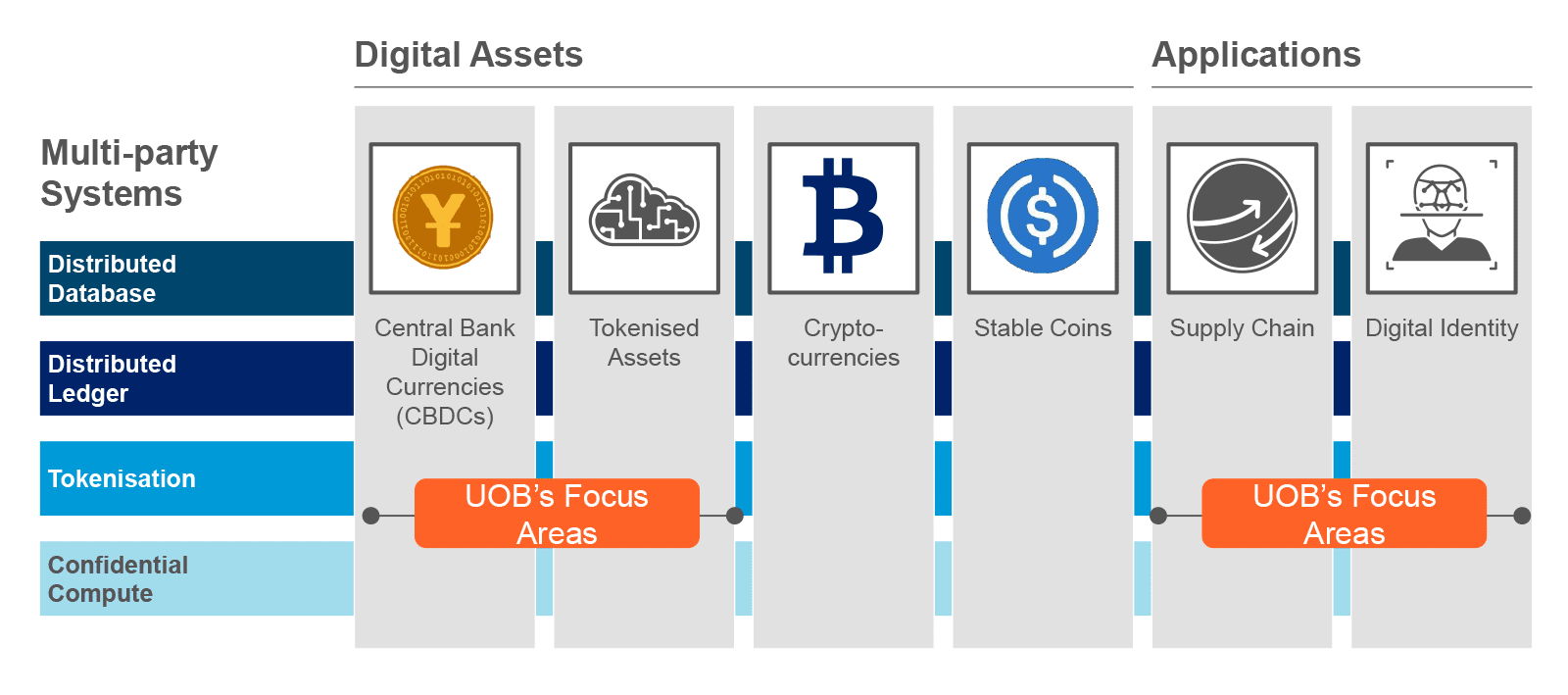 UOB and Decentralised Finance