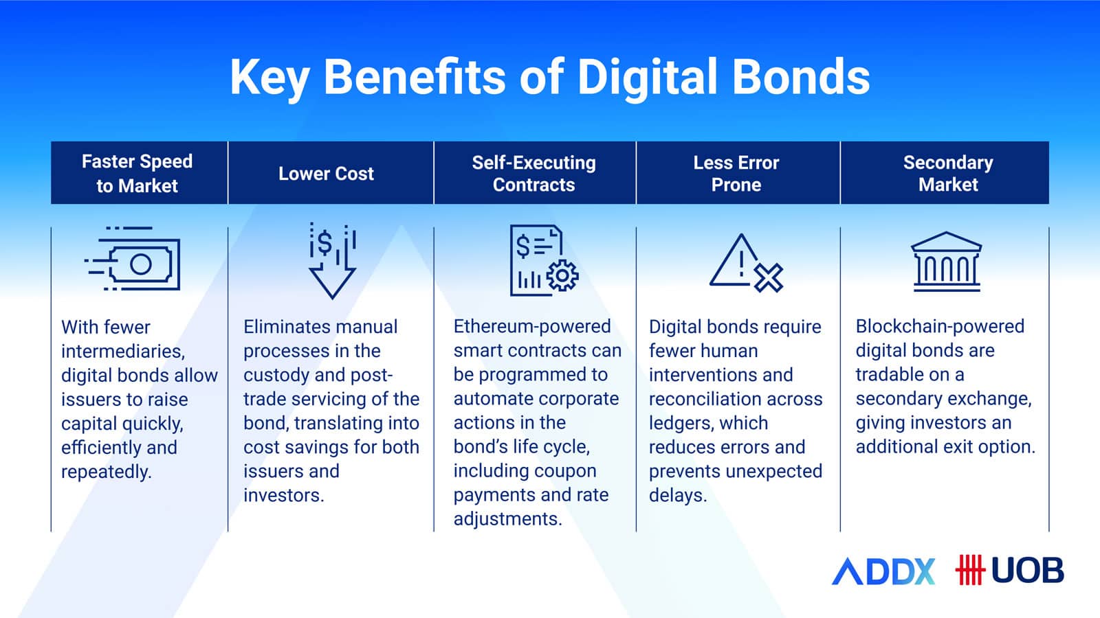 DLT Initiatives in Digital Bond Issuance