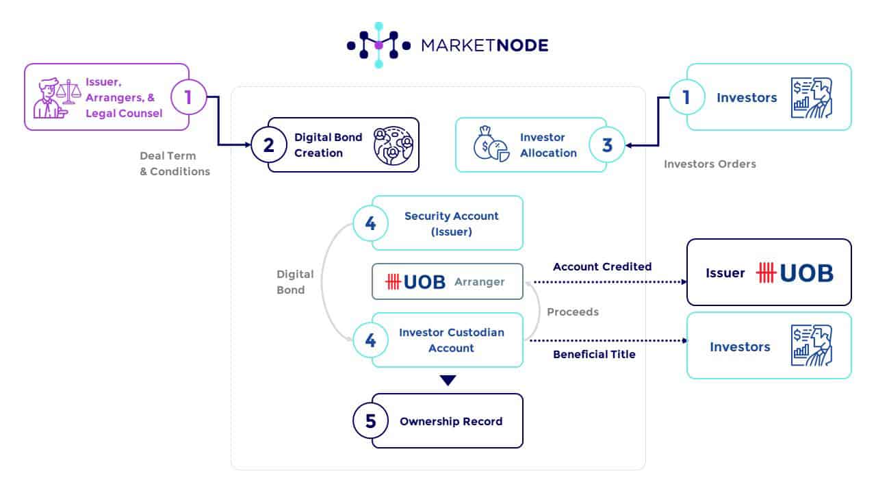 DLT Initiatives in Digital Bond Issuance