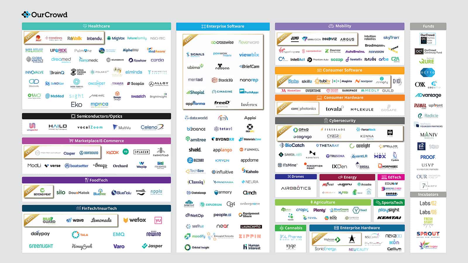 OurCrowd’s Portfolio Companies